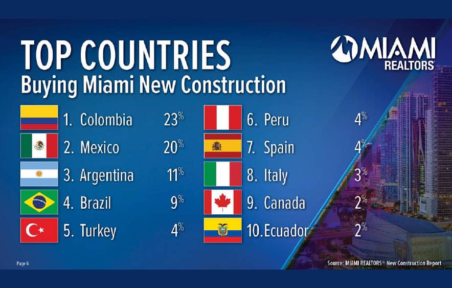 🚀 El reporte oficial de MIAMI REALTORS® lo confirma: Latinoamérica domina la inversión en Nueva Construcción. Los inversores inteligentes siguen al dinero inteligente.